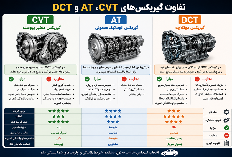 مقایسه انواع گیربکس CVT، AT و DCT چیست؟